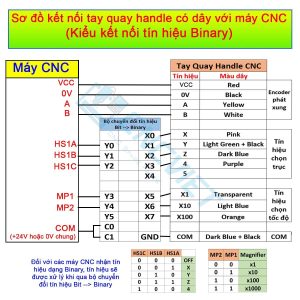 Tay quay phát xung handle CNC dùng cho các máy CNC Fanuc 3, 6, 10/11, 0, 15, 16/18/21, 16i/18i/21i, 0i, 30i, 31i, 32i,… các máy CNC hệ Meldas Mitsubishi