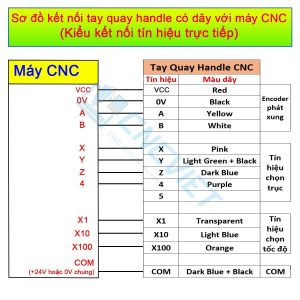 Tay quay phát xung handle CNC dùng cho các máy CNC Fanuc 3, 6, 10/11, 0, 15, 16/18/21, 16i/18i/21i, 0i, 30i, 31i, 32i,… các máy CNC hệ Meldas Mitsubishi